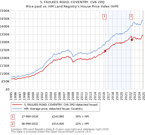 5, FAULKES ROAD, COVENTRY, CV6 2PQ: Price paid vs HM Land Registry's House Price Index