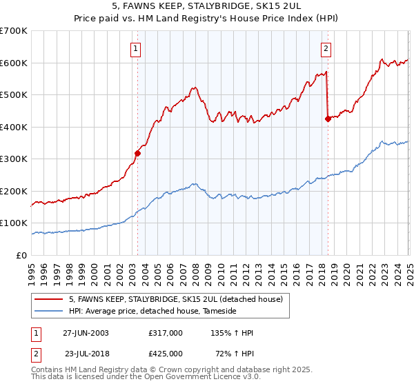 5, FAWNS KEEP, STALYBRIDGE, SK15 2UL: Price paid vs HM Land Registry's House Price Index