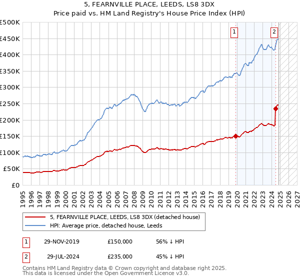 5, FEARNVILLE PLACE, LEEDS, LS8 3DX: Price paid vs HM Land Registry's House Price Index