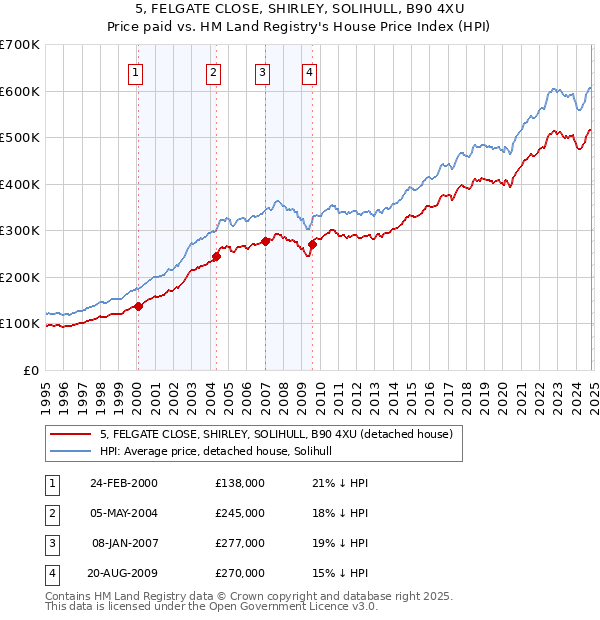 5, FELGATE CLOSE, SHIRLEY, SOLIHULL, B90 4XU: Price paid vs HM Land Registry's House Price Index