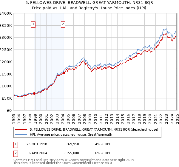 5, FELLOWES DRIVE, BRADWELL, GREAT YARMOUTH, NR31 8QR: Price paid vs HM Land Registry's House Price Index