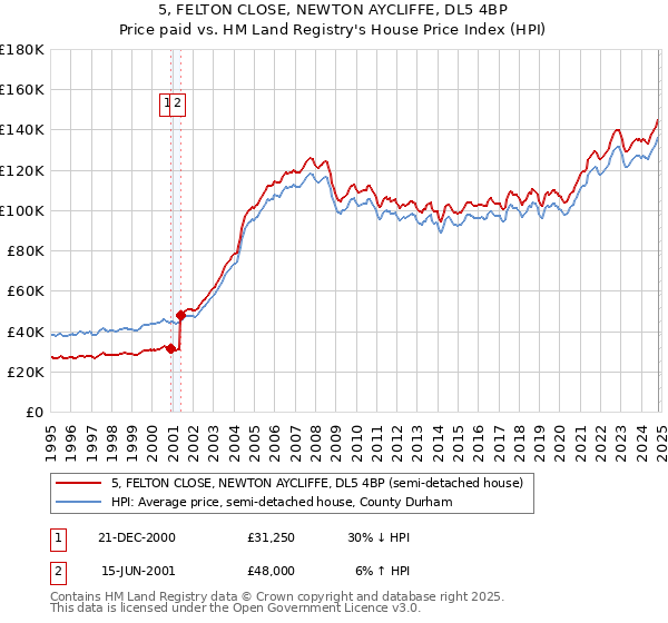 5, FELTON CLOSE, NEWTON AYCLIFFE, DL5 4BP: Price paid vs HM Land Registry's House Price Index