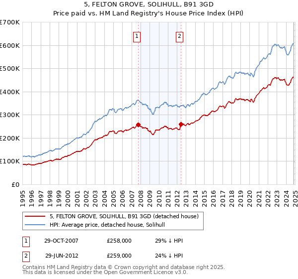 5, FELTON GROVE, SOLIHULL, B91 3GD: Price paid vs HM Land Registry's House Price Index