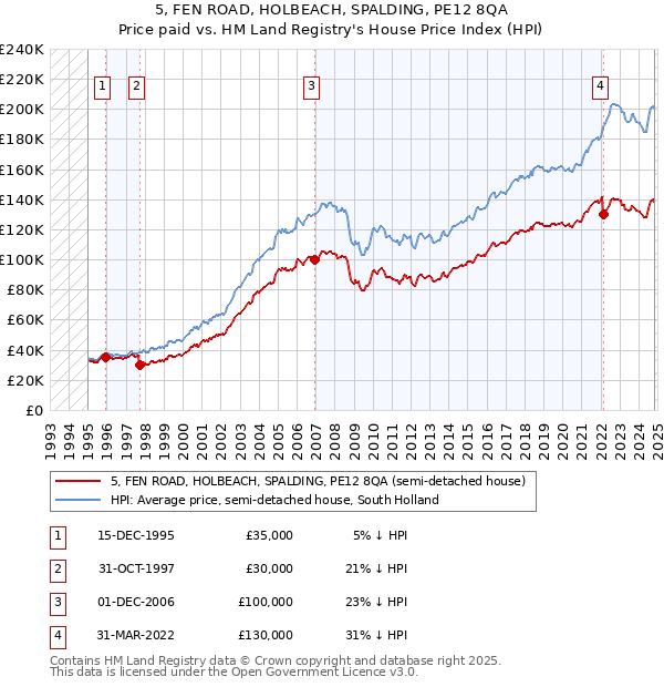 5, FEN ROAD, HOLBEACH, SPALDING, PE12 8QA: Price paid vs HM Land Registry's House Price Index