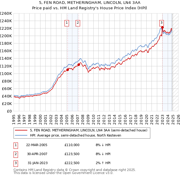 5, FEN ROAD, METHERINGHAM, LINCOLN, LN4 3AA: Price paid vs HM Land Registry's House Price Index