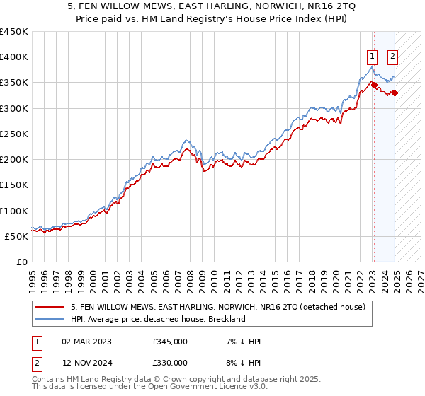 5, FEN WILLOW MEWS, EAST HARLING, NORWICH, NR16 2TQ: Price paid vs HM Land Registry's House Price Index