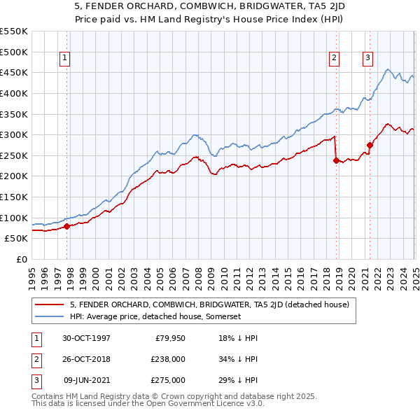 5, FENDER ORCHARD, COMBWICH, BRIDGWATER, TA5 2JD: Price paid vs HM Land Registry's House Price Index