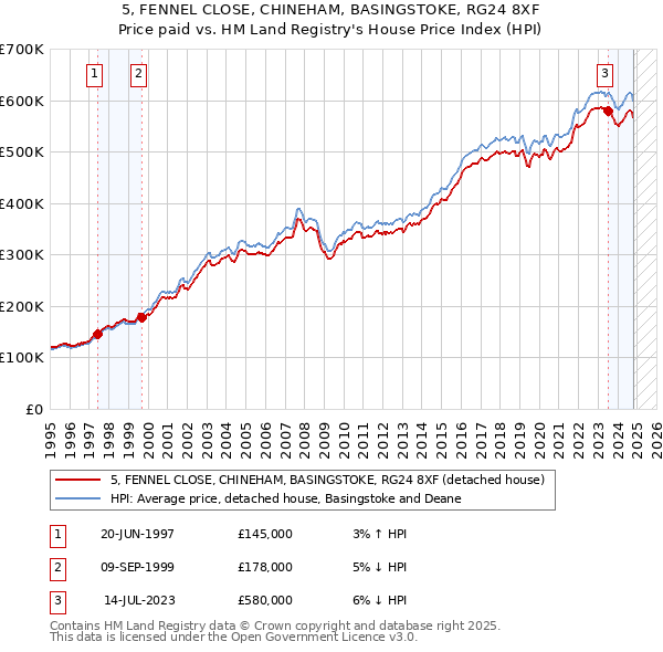 5, FENNEL CLOSE, CHINEHAM, BASINGSTOKE, RG24 8XF: Price paid vs HM Land Registry's House Price Index