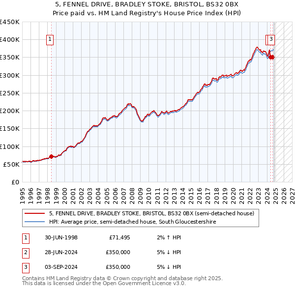 5, FENNEL DRIVE, BRADLEY STOKE, BRISTOL, BS32 0BX: Price paid vs HM Land Registry's House Price Index