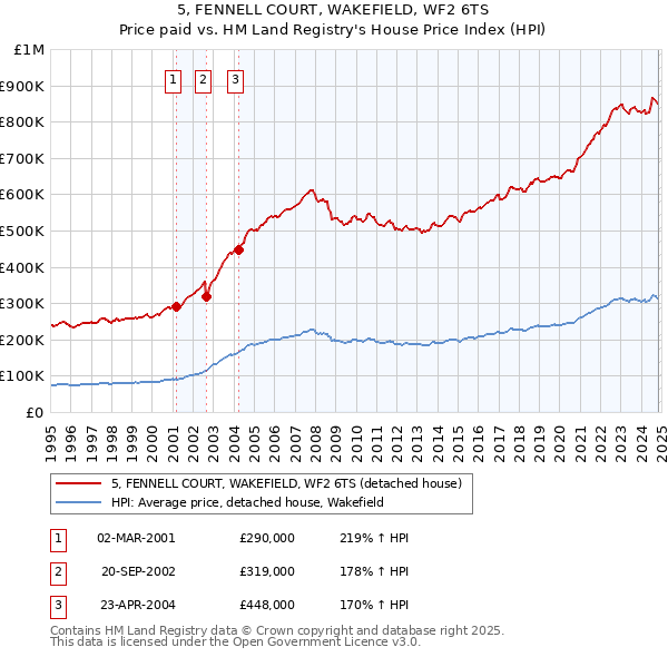 5, FENNELL COURT, WAKEFIELD, WF2 6TS: Price paid vs HM Land Registry's House Price Index