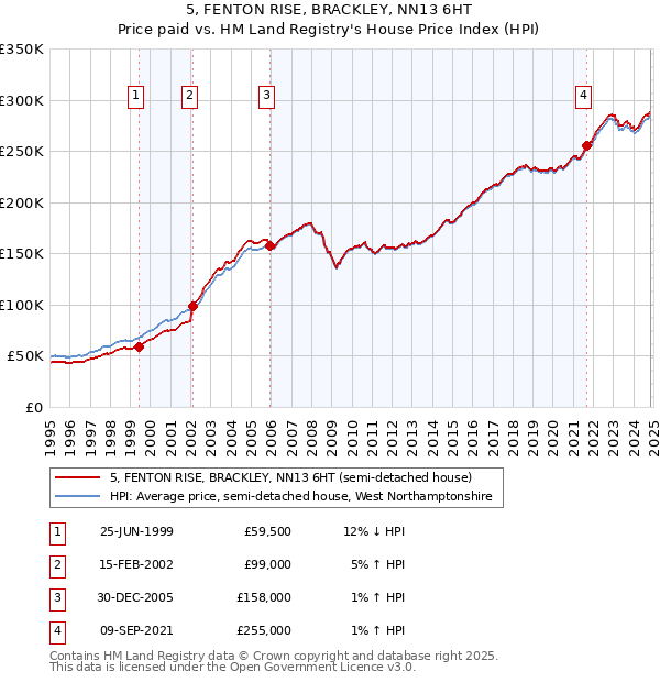 5, FENTON RISE, BRACKLEY, NN13 6HT: Price paid vs HM Land Registry's House Price Index