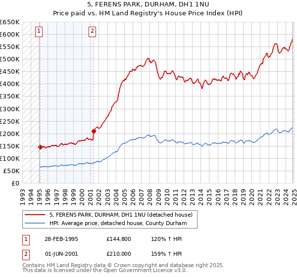 5, FERENS PARK, DURHAM, DH1 1NU: Price paid vs HM Land Registry's House Price Index