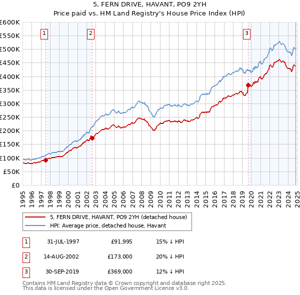 5, FERN DRIVE, HAVANT, PO9 2YH: Price paid vs HM Land Registry's House Price Index