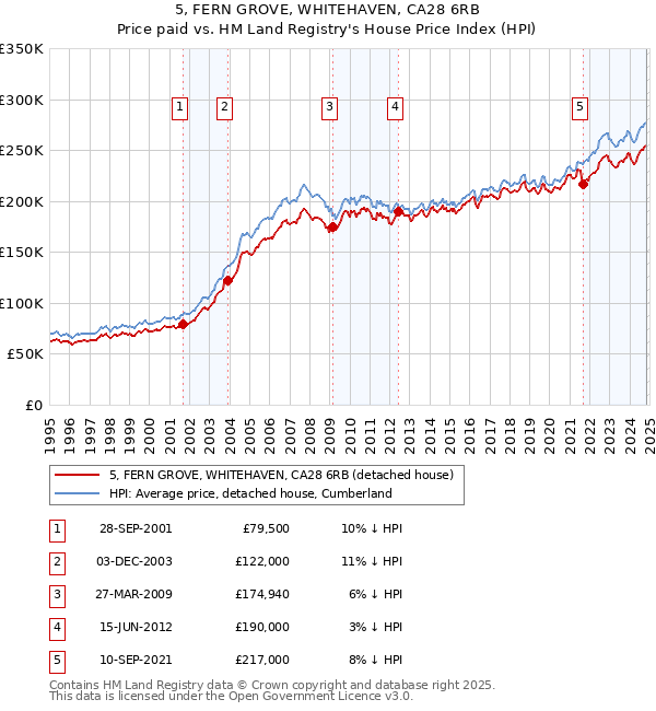 5, FERN GROVE, WHITEHAVEN, CA28 6RB: Price paid vs HM Land Registry's House Price Index