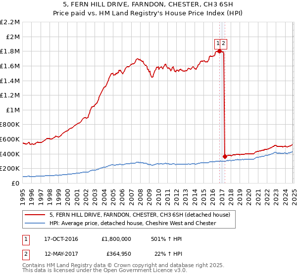 5, FERN HILL DRIVE, FARNDON, CHESTER, CH3 6SH: Price paid vs HM Land Registry's House Price Index