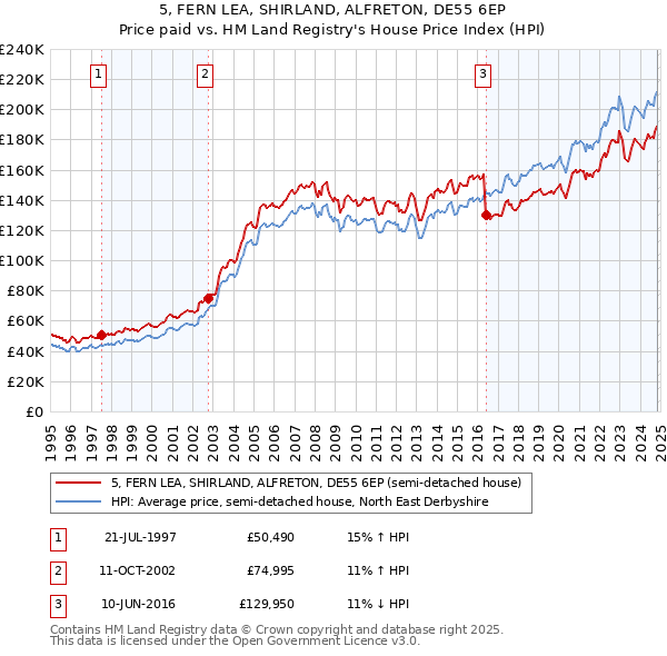 5, FERN LEA, SHIRLAND, ALFRETON, DE55 6EP: Price paid vs HM Land Registry's House Price Index