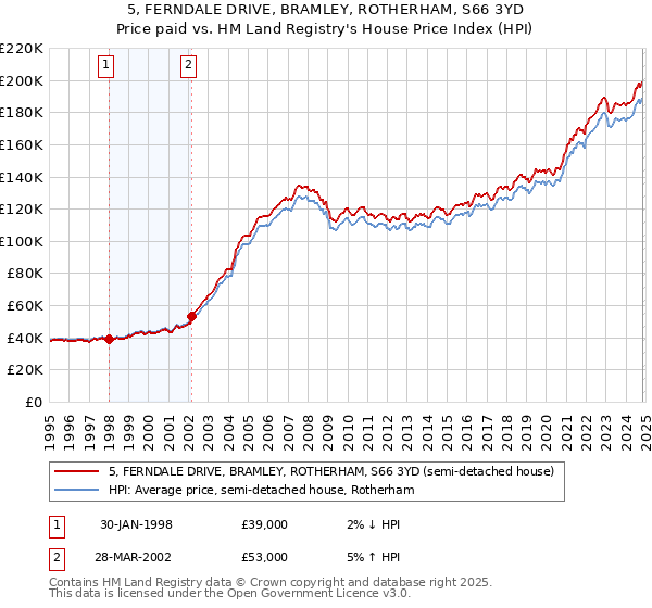 5, FERNDALE DRIVE, BRAMLEY, ROTHERHAM, S66 3YD: Price paid vs HM Land Registry's House Price Index