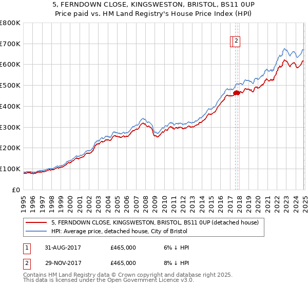 5, FERNDOWN CLOSE, KINGSWESTON, BRISTOL, BS11 0UP: Price paid vs HM Land Registry's House Price Index