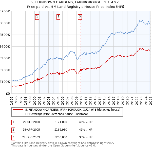 5, FERNDOWN GARDENS, FARNBOROUGH, GU14 9PE: Price paid vs HM Land Registry's House Price Index