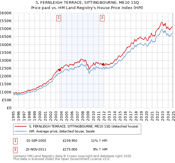 5, FERNLEIGH TERRACE, SITTINGBOURNE, ME10 1SQ: Price paid vs HM Land Registry's House Price Index