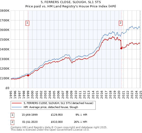 5, FERRERS CLOSE, SLOUGH, SL1 5TS: Price paid vs HM Land Registry's House Price Index