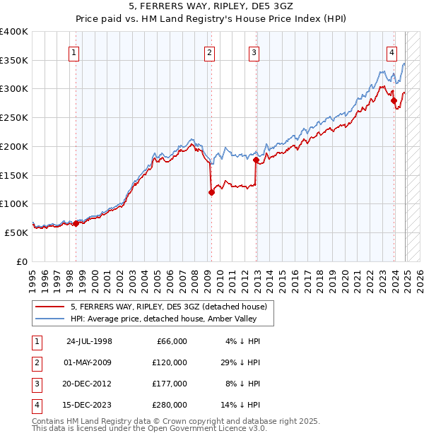 5, FERRERS WAY, RIPLEY, DE5 3GZ: Price paid vs HM Land Registry's House Price Index