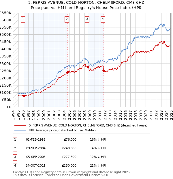 5, FERRIS AVENUE, COLD NORTON, CHELMSFORD, CM3 6HZ: Price paid vs HM Land Registry's House Price Index