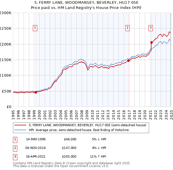 5, FERRY LANE, WOODMANSEY, BEVERLEY, HU17 0SE: Price paid vs HM Land Registry's House Price Index