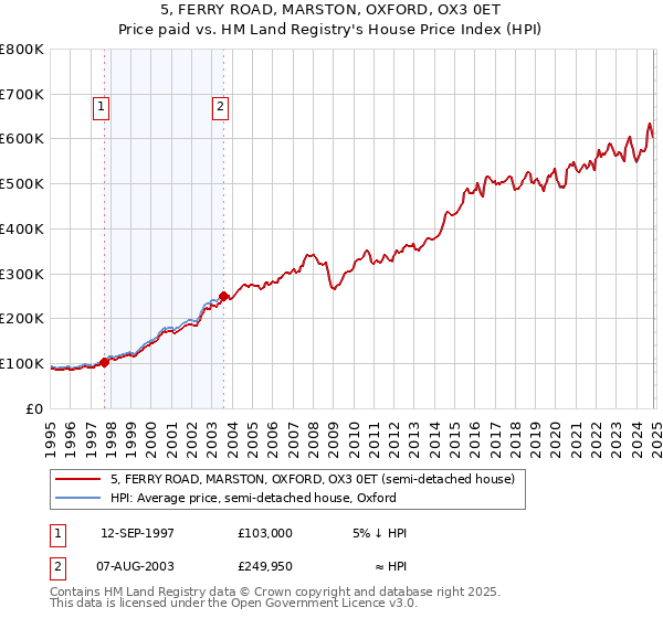 5, FERRY ROAD, MARSTON, OXFORD, OX3 0ET: Price paid vs HM Land Registry's House Price Index