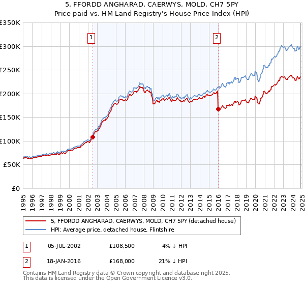 5, FFORDD ANGHARAD, CAERWYS, MOLD, CH7 5PY: Price paid vs HM Land Registry's House Price Index