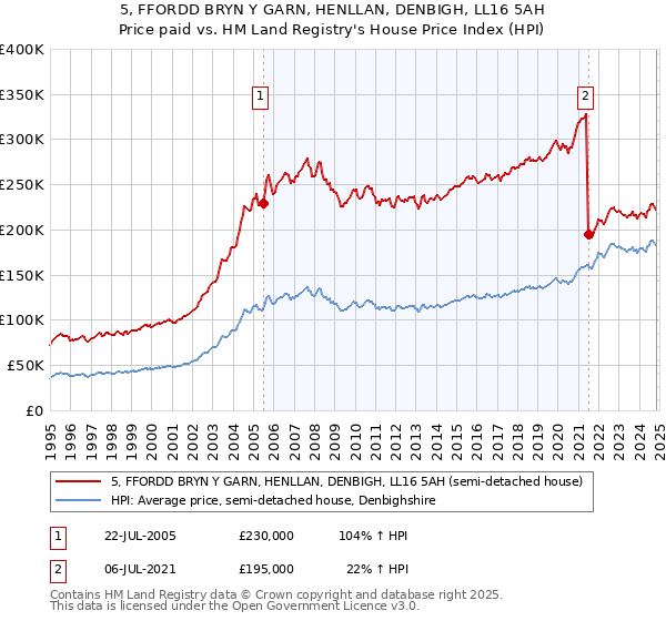 5, FFORDD BRYN Y GARN, HENLLAN, DENBIGH, LL16 5AH: Price paid vs HM Land Registry's House Price Index