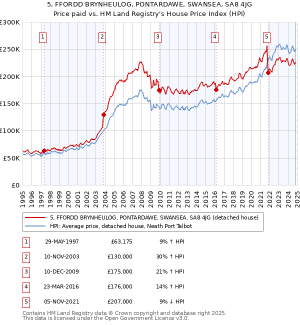 5, FFORDD BRYNHEULOG, PONTARDAWE, SWANSEA, SA8 4JG: Price paid vs HM Land Registry's House Price Index