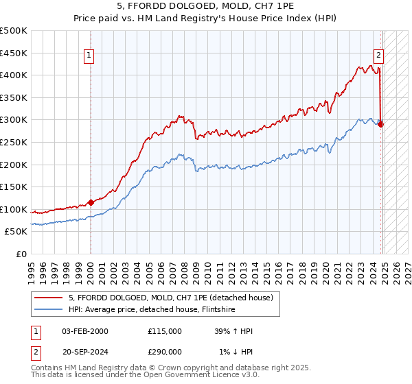 5, FFORDD DOLGOED, MOLD, CH7 1PE: Price paid vs HM Land Registry's House Price Index