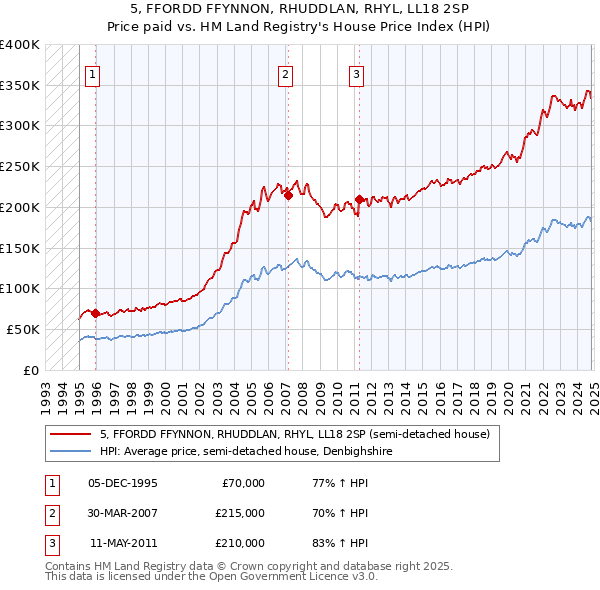 5, FFORDD FFYNNON, RHUDDLAN, RHYL, LL18 2SP: Price paid vs HM Land Registry's House Price Index