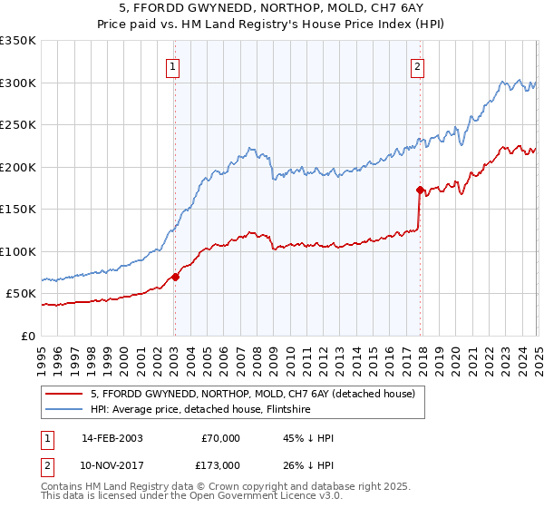 5, FFORDD GWYNEDD, NORTHOP, MOLD, CH7 6AY: Price paid vs HM Land Registry's House Price Index