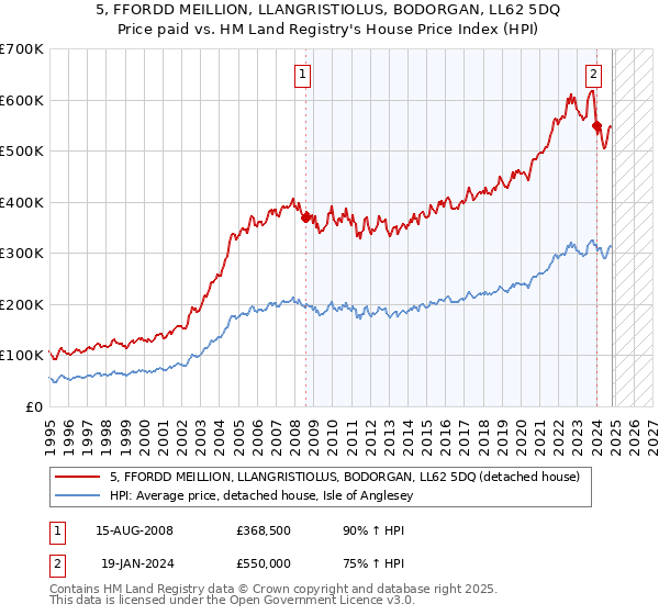 5, FFORDD MEILLION, LLANGRISTIOLUS, BODORGAN, LL62 5DQ: Price paid vs HM Land Registry's House Price Index