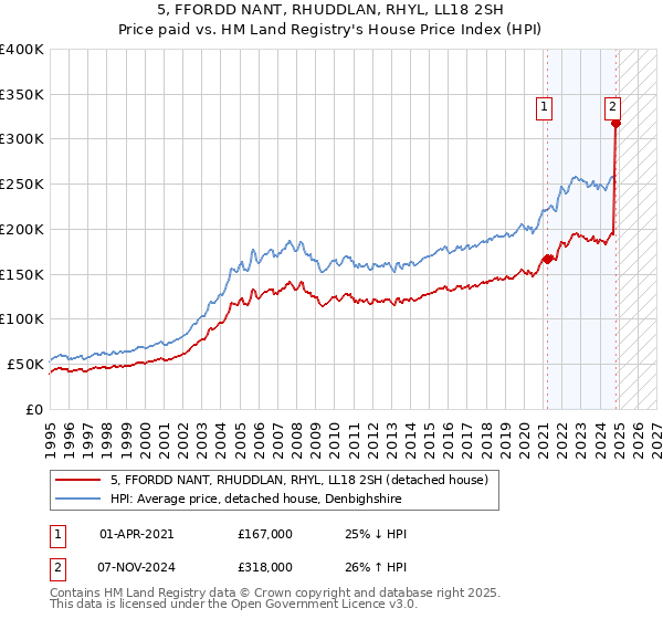 5, FFORDD NANT, RHUDDLAN, RHYL, LL18 2SH: Price paid vs HM Land Registry's House Price Index