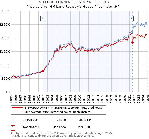 5, FFORDD ONNEN, PRESTATYN, LL19 9HY: Price paid vs HM Land Registry's House Price Index