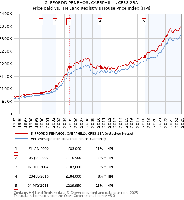 5, FFORDD PENRHOS, CAERPHILLY, CF83 2BA: Price paid vs HM Land Registry's House Price Index