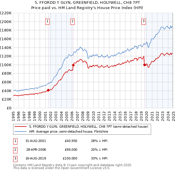 5, FFORDD Y GLYN, GREENFIELD, HOLYWELL, CH8 7PT: Price paid vs HM Land Registry's House Price Index