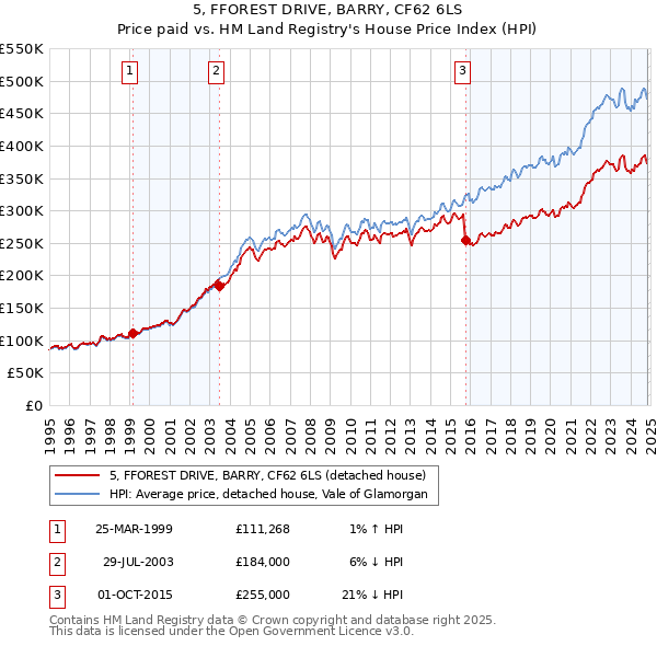 5, FFOREST DRIVE, BARRY, CF62 6LS: Price paid vs HM Land Registry's House Price Index