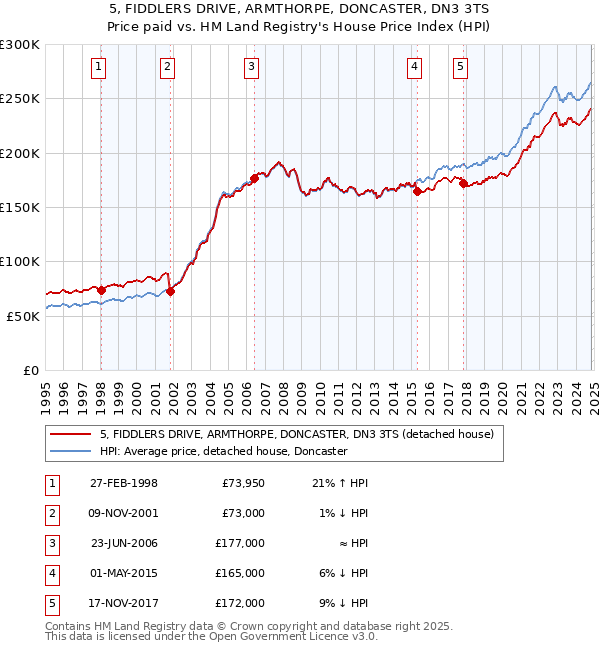 5, FIDDLERS DRIVE, ARMTHORPE, DONCASTER, DN3 3TS: Price paid vs HM Land Registry's House Price Index