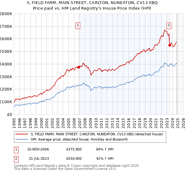 5, FIELD FARM, MAIN STREET, CARLTON, NUNEATON, CV13 0BQ: Price paid vs HM Land Registry's House Price Index