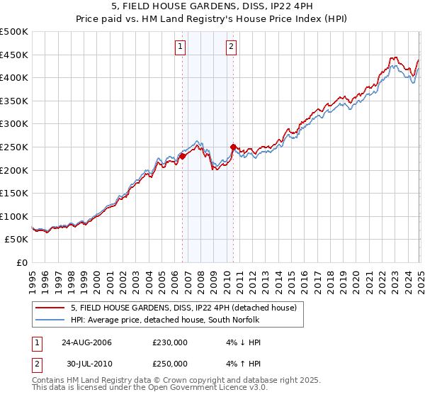 5, FIELD HOUSE GARDENS, DISS, IP22 4PH: Price paid vs HM Land Registry's House Price Index