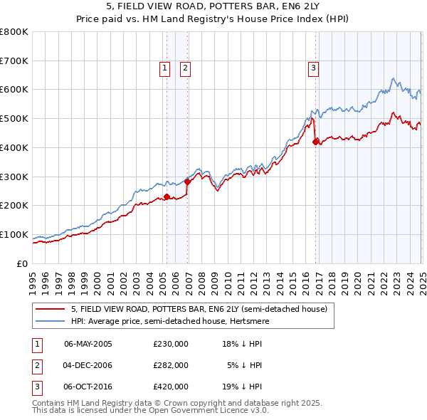 5, FIELD VIEW ROAD, POTTERS BAR, EN6 2LY: Price paid vs HM Land Registry's House Price Index