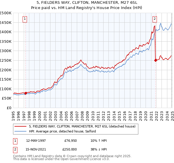 5, FIELDERS WAY, CLIFTON, MANCHESTER, M27 6SL: Price paid vs HM Land Registry's House Price Index