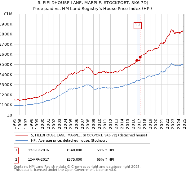 5, FIELDHOUSE LANE, MARPLE, STOCKPORT, SK6 7DJ: Price paid vs HM Land Registry's House Price Index