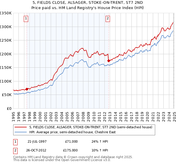 5, FIELDS CLOSE, ALSAGER, STOKE-ON-TRENT, ST7 2ND: Price paid vs HM Land Registry's House Price Index