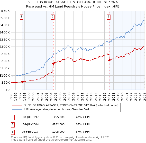 5, FIELDS ROAD, ALSAGER, STOKE-ON-TRENT, ST7 2NA: Price paid vs HM Land Registry's House Price Index