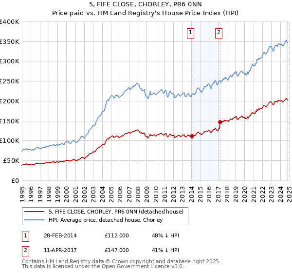 5, FIFE CLOSE, CHORLEY, PR6 0NN: Price paid vs HM Land Registry's House Price Index